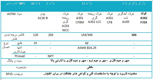 ویژگی کنترل ولو سامسون