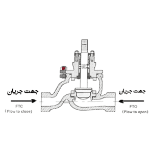 جریان برای بستن (FTC)