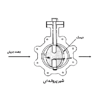 جهت جریان شیر پروانه ای