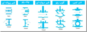 انواع شیرهای کنترل جریان هیدرولیک