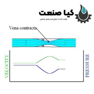 مشخصات سرعت و فشار گاز در داخل یک شیر کنترل