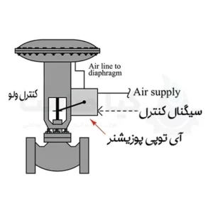 آی توپی پوزیشنر کنترل ولو