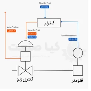نحوه عملکرد آی توپی پوزیشنر